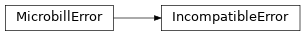 Inheritance diagram of microbill.exceptions.IncompatibleError, microbill.exceptions.MicrobillError