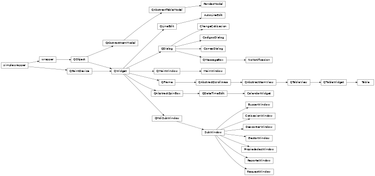 Inheritance diagram of microbill.windows.SubWindow, microbill.windows.Table, microbill.windows.AutoLineEdit, microbill.windows.ChangeCotizacion, microbill.windows.CorreoDialog, microbill.windows.CodigosDialog, microbill.windows.CotizacionWindow, microbill.windows.NoNotificacion, microbill.windows.DescontarWindow, microbill.windows.PandasModel, microbill.windows.BuscarWindow, microbill.windows.GestorWindow, microbill.windows.MainWindow, microbill.windows.CalendarWidget, microbill.windows.ReporteWindow, microbill.windows.RequestWindow, microbill.windows.PropiedadesWindow