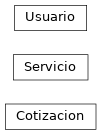 Inheritance diagram of microbill.objects.Cotizacion, microbill.objects.Usuario, microbill.objects.Servicio